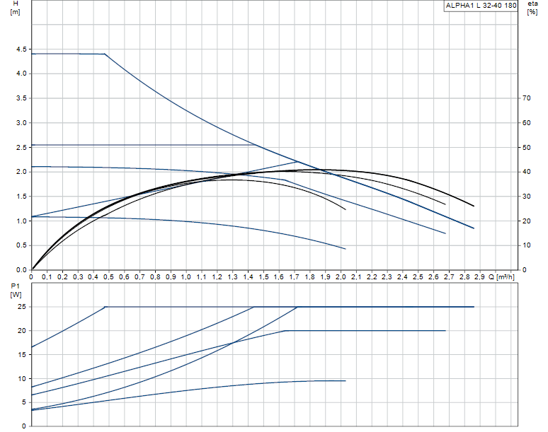 Grundfos ALPHA1 L 32-40 180mm - 99160587